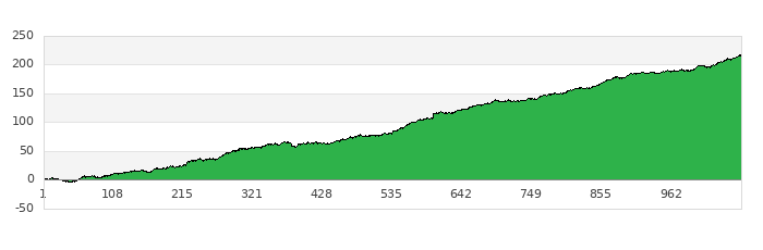 gráfica rendimiento