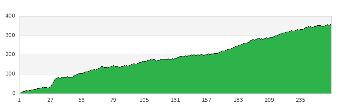 gráfica rendimiento