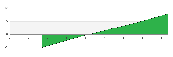 gráfica rendimiento